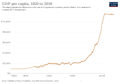 Image 41Development of real GDP per capita, 1820 to 2018 (from Sri Lanka)