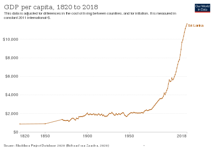 Development of real GDP per capita, 1820 to 2018