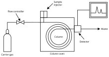 Diagram of a gas chromatograph Gas chromatograph-vector.svg