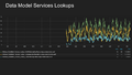 Grafana Wikidata construction of new Data Model Services Lookups.png
