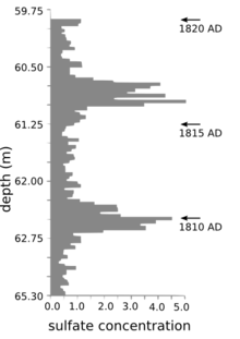 Concentración de Sulfato en un núcleo de hielo de Groenlandia central, fechada contando variaciones estacionales de isótopos de oxígeno. Existe una erupción desconocida a finales de la década de 1800. Fuente: Dai (1991).[28]