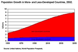 El crecimiento de la población es mayor en los países menos desarrollados (rojo) que en los países desarrollados (azul).