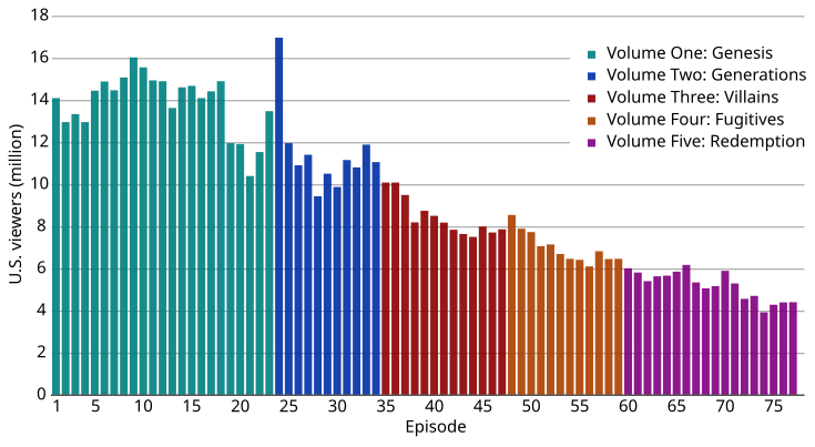 File:Heroes U.S. viewers.svg