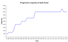 From less than 5,000 in 1887, Hyde Road's capacity reached 40,000 by 1904. Hyderoadcapacity.PNG