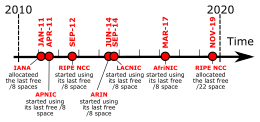 A timeline for IPv4 exhaustion in IANA and the RIRs. IPv4 IANA and RIR exhaustion time line-en.svg