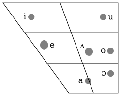 Igbo Vowel Chart