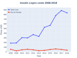 Insulin lispro costs (US)