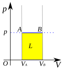 File:Isobaric process plain ro.svg