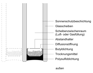 Mehrscheiben-Isolierglas (MIG)