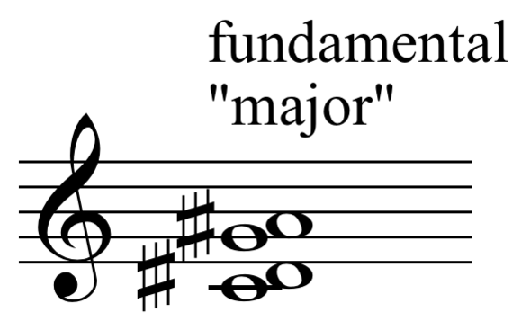 Composer Charles Ives chose the four-note chord above (C–D–G–A) as good possibility for a "fundamental" chord in the quarter-tone scale, akin not to the tonic but to the major chord of traditional tonality.[4]