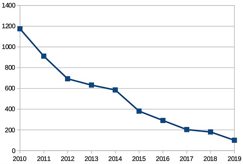 File:Lithium battery cost in $ per kWh for Electric Vehicules 2010-2019.jpg