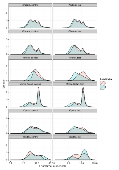 Load time density is plotted by browser on mobile platforms.