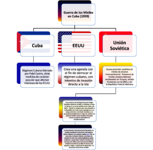 Crisis De Los Misiles De Cuba