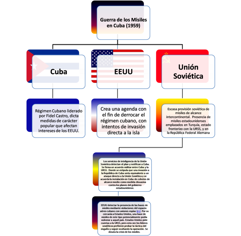 Archivo:Mapa Conceptual Antecedentes Crisis de los Misiles en  -  Wikipedia, la enciclopedia libre