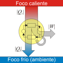 Motor térmico - Wikipedia, la enciclopedia libre