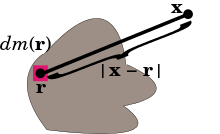 Points x and r, with r contained in the distributed mass (gray) and differential mass dm(r) located at the point r. Mass distribution line segment.svg