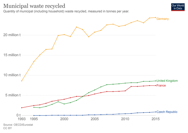 Germany at the top of most municipal waste recycled. Municipal-waste-recycled.png