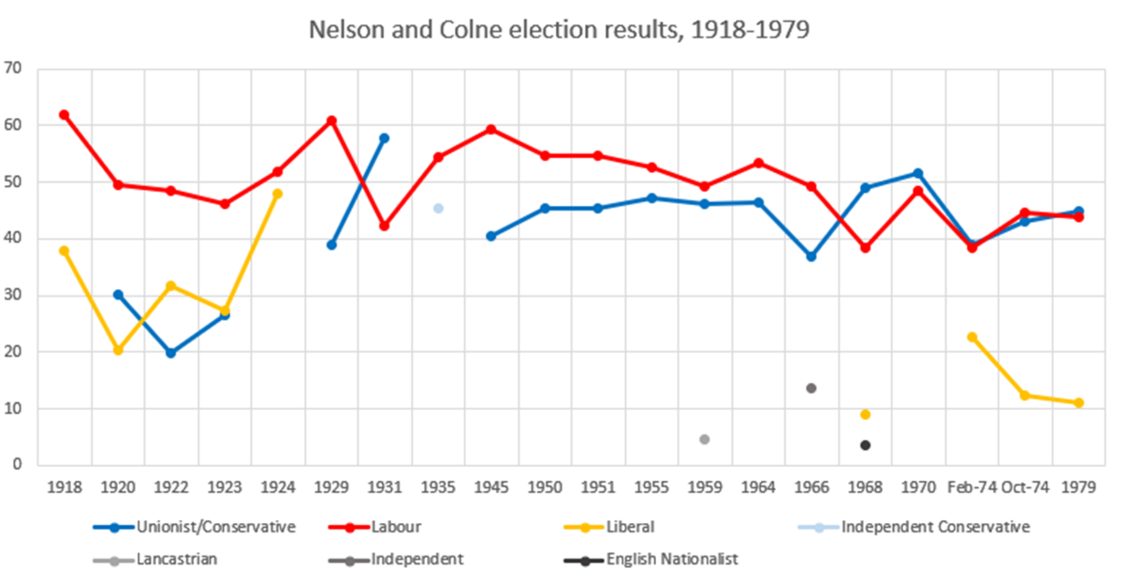 Nelson and Colne election results Nelson and colne.png