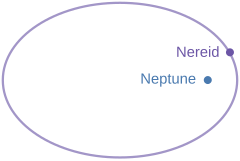 Nereid's highly eccentric orbit around Neptune. Nereid's orbit around Neptune.svg