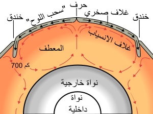 خندق محيطي