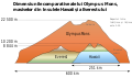 Comparație a Olympus Mons de pe Marte cu masivele Everest şi Mauna Kea de pe Hawaii (măsurate de la bază).