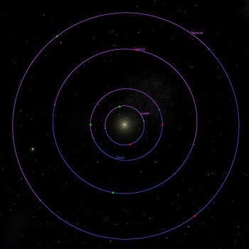Periélios (em verde) e Afélios (em vermelho) dos quatro planetas externos.