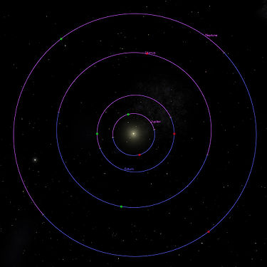 Poziţia relativă a periapsidelor (în verde) şi apoapsidelor (în roşu), pentru planetele din afara centurii de asteroizi, din Sistemul nostru Solar.