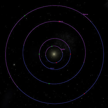 Relativ posisjon for periapsidene (i grønt) og apoapsidene (i rødt) på de ytterste planetene i solsystemet.