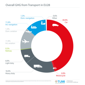 EU28か国における輸送セクターの温室効果ガス排出割合。