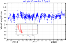 A visual band light curve for P Cygni. The main plot is from AAVSO data. The inset plot, adapted from de Groot (1988), shows the variability for the first 400 years after the star's discovery. PCygLightCurve.png