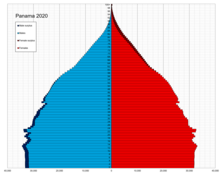 Population pyramid, 2020 Panama single age population pyramid 2020.png