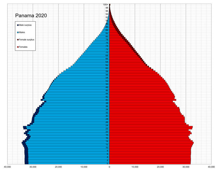 File:Panama single age population pyramid 2020.png