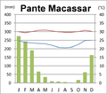 Sidadae Pante-Makasár