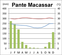Klimadiagramm von Pante Macassar (Oe-Cusse Ambeno)[5]