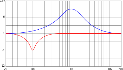 Second-order linear filter functions. Blue: a 9 dB boost at 1 kHz. Red: a 6 dB cut at 100 Hz having a higher Q (narrower bandwidth).