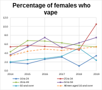 Percentage of females who vape in Great Britain