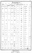 Сравнительная таблица из Энциклопедии, или Толкового словаря наук, искусств и ремёсел, том 2