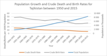 Crude Birth/Death Rate: Number of births or deaths over a given period divided by the person-years lived by the population over that period. It is expressed as average annual number of births or deaths per 1,000 population. Pop Growth and Birth Death Rate.tif