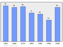 Fil:Population_-_Municipality_code_80053.svg