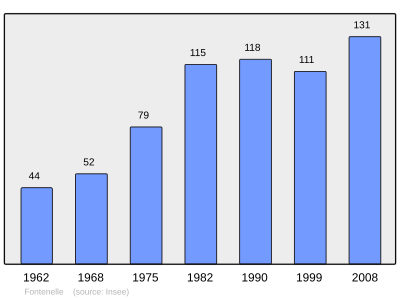 Reference: 
 INSEE [2]