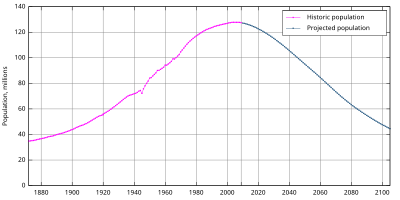 Changements dans la population du Japon