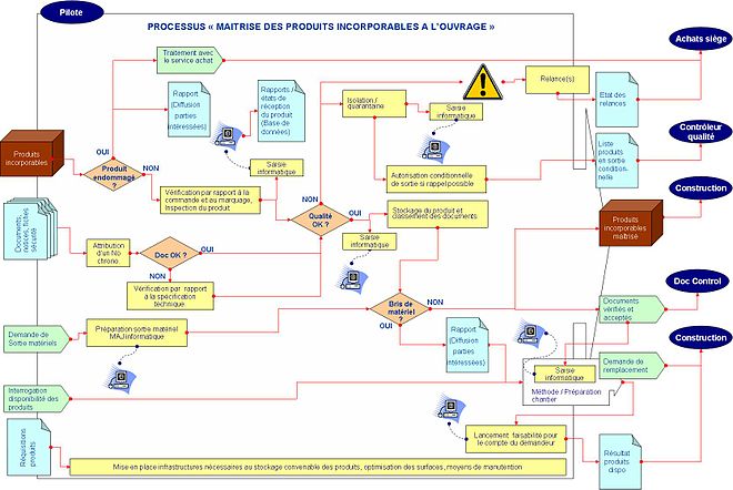 Processus de pilotage exemple