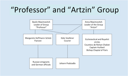 Organisation diagram of the "Professor" as the third group in Leopold Trepper organisation of seven groups. The "Artzin" group was the 4th group in the Trepper organisation and was run by Anne Maximovitch who collected intelligence from French clerical and royalist circles. The "Professor" group, run by Basil Maximovitch collected intelligence from German Wehrmacht and White Russian emigrant groups.