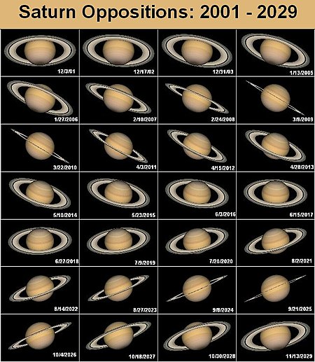 Fail:Saturnoppositions.jpg