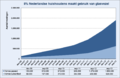 Stratix FTTH Monitor 2013Q3 - Groei passieve en actieve glasvezelaansluitingen in Nederland.png