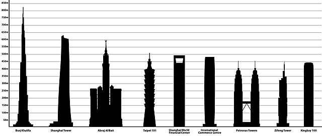 The Shanghai World Financial Center compared with other Asian skyscrapers.