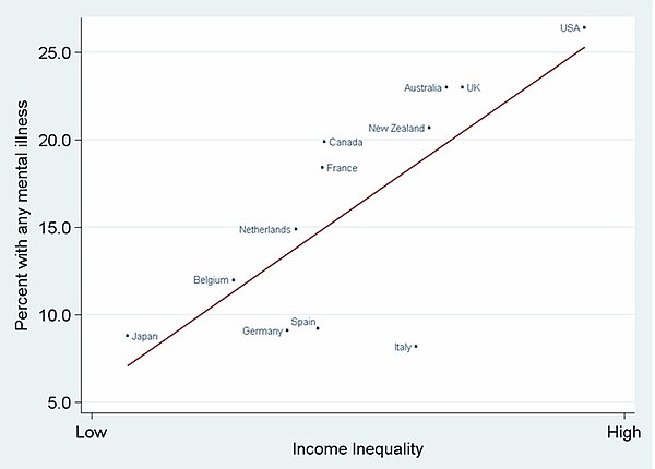 The prevalence of mental illness is higher in more economically unequal countries.