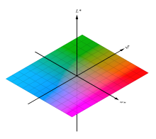 The principle of the CIELAB colour space.svg