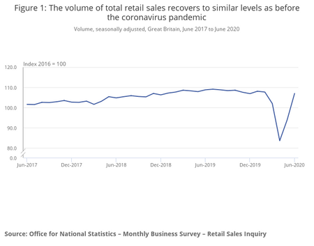Tập_tin:The_volume_of_total_retail_sales_recovers_to_similar_levels_as_before_the_coronavirus_pandemic.png