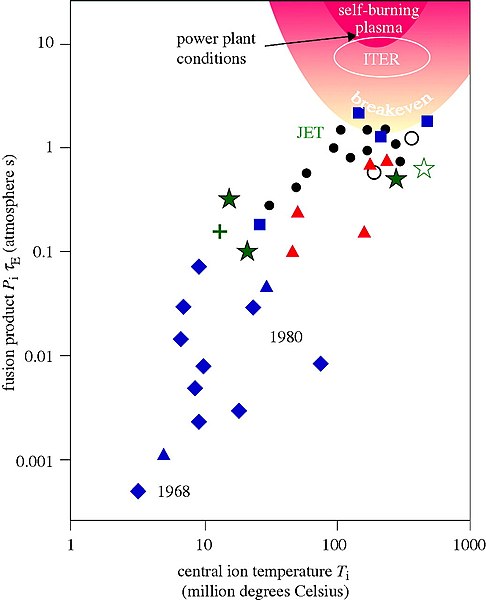 File:Tokamak fusion-triple-product-diagram Smith.jpg